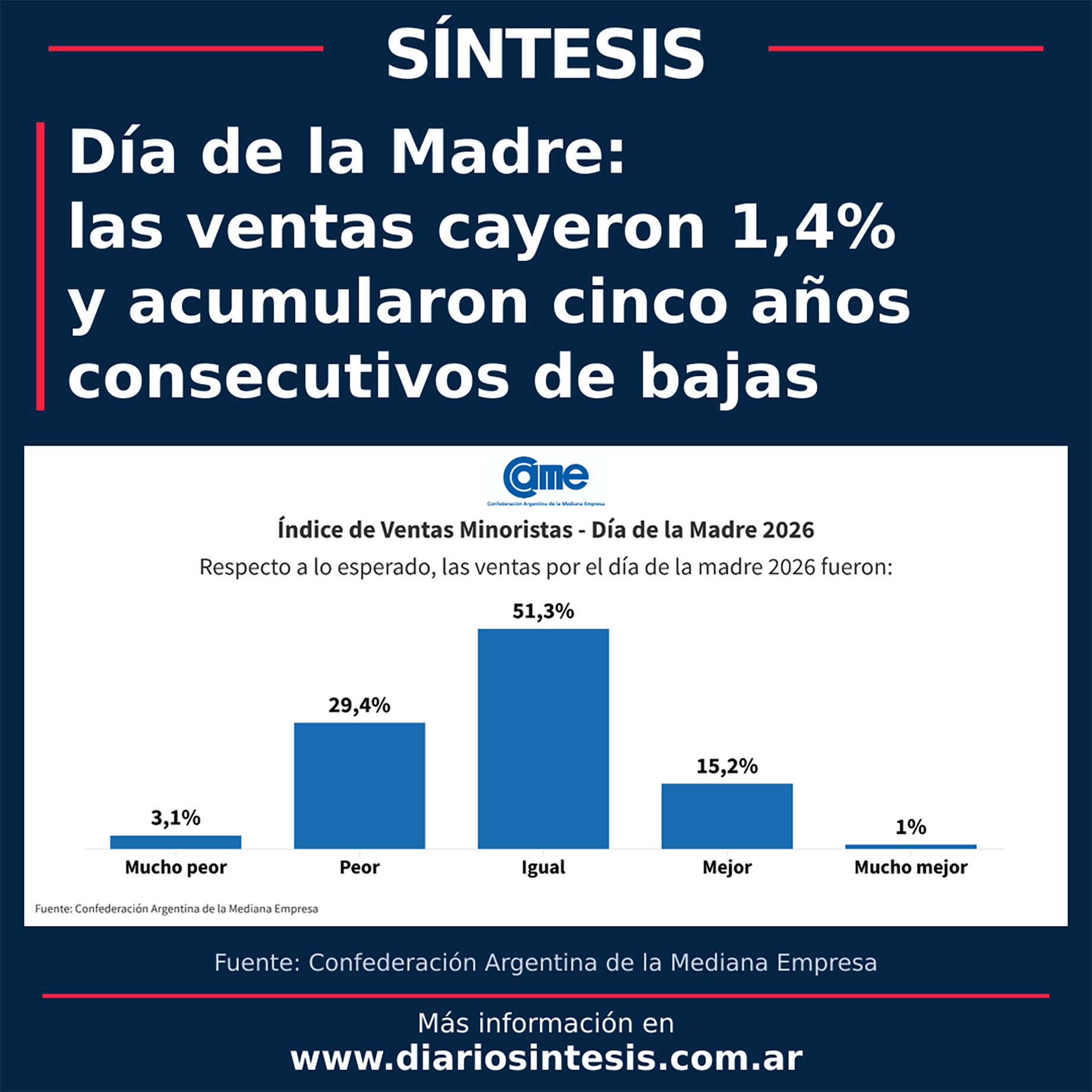 Día de la Madre: las ventas cayeron 1,4% y acumularon cinco años consecutivos de bajas