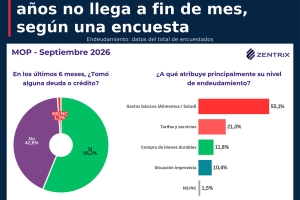 El 72% de los menores de 40 años no llega a fin de mes, según una encuesta